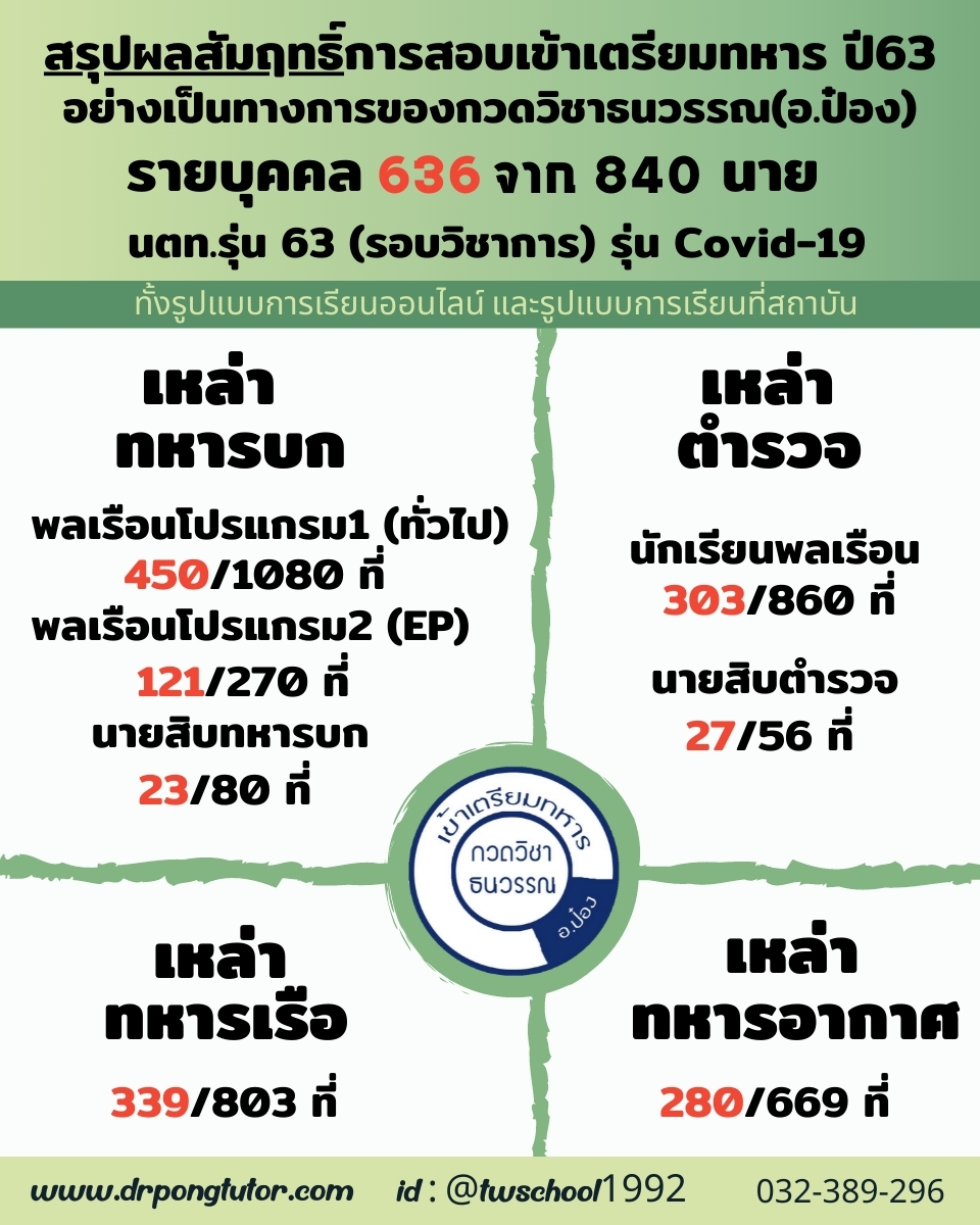 ผลสัมฤทธิ์การสอบเข้าเตรียมทหารปี63