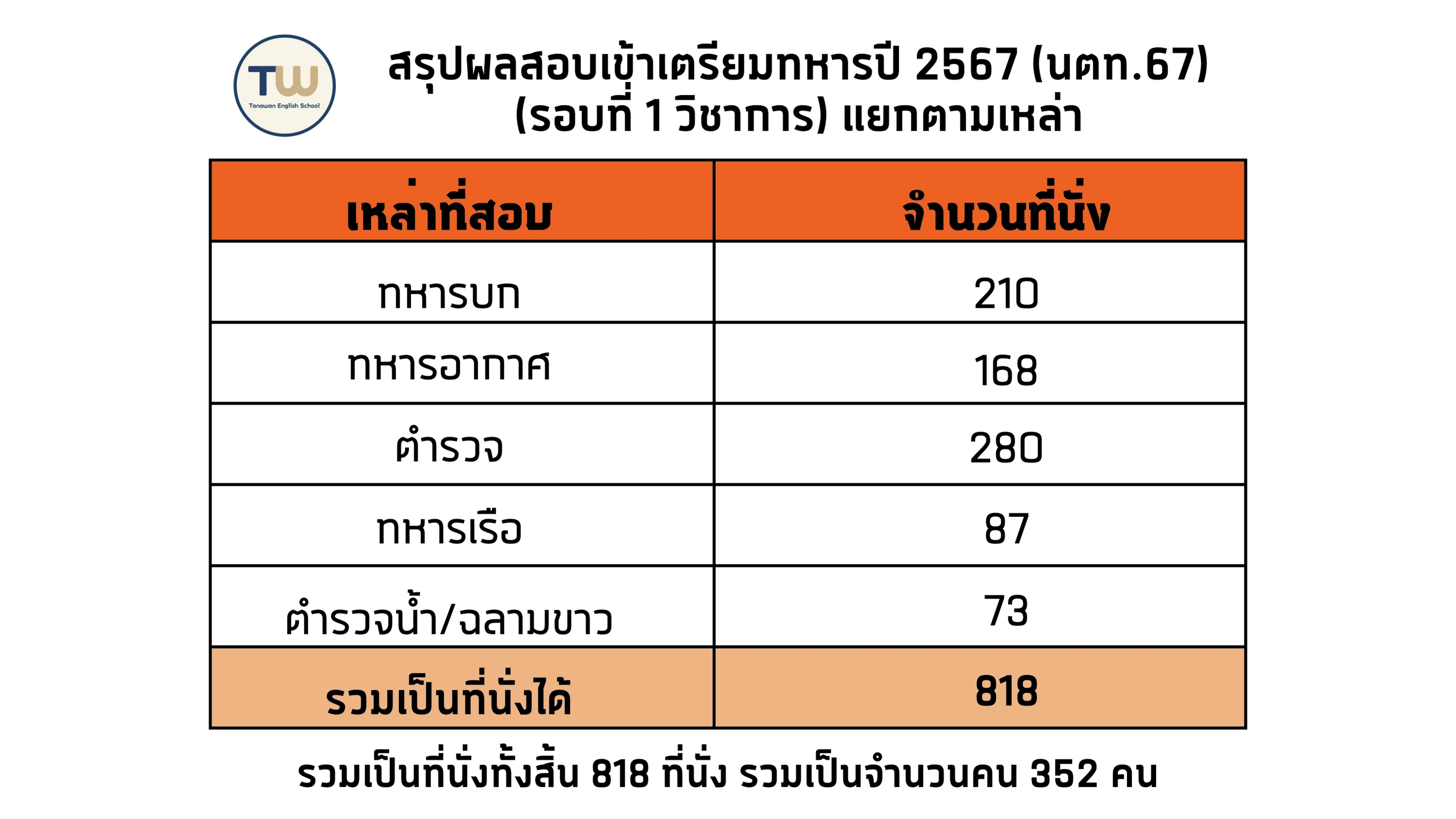 ผลสัมฤทธิ์การสอบเข้าเตรียมทหารปี67