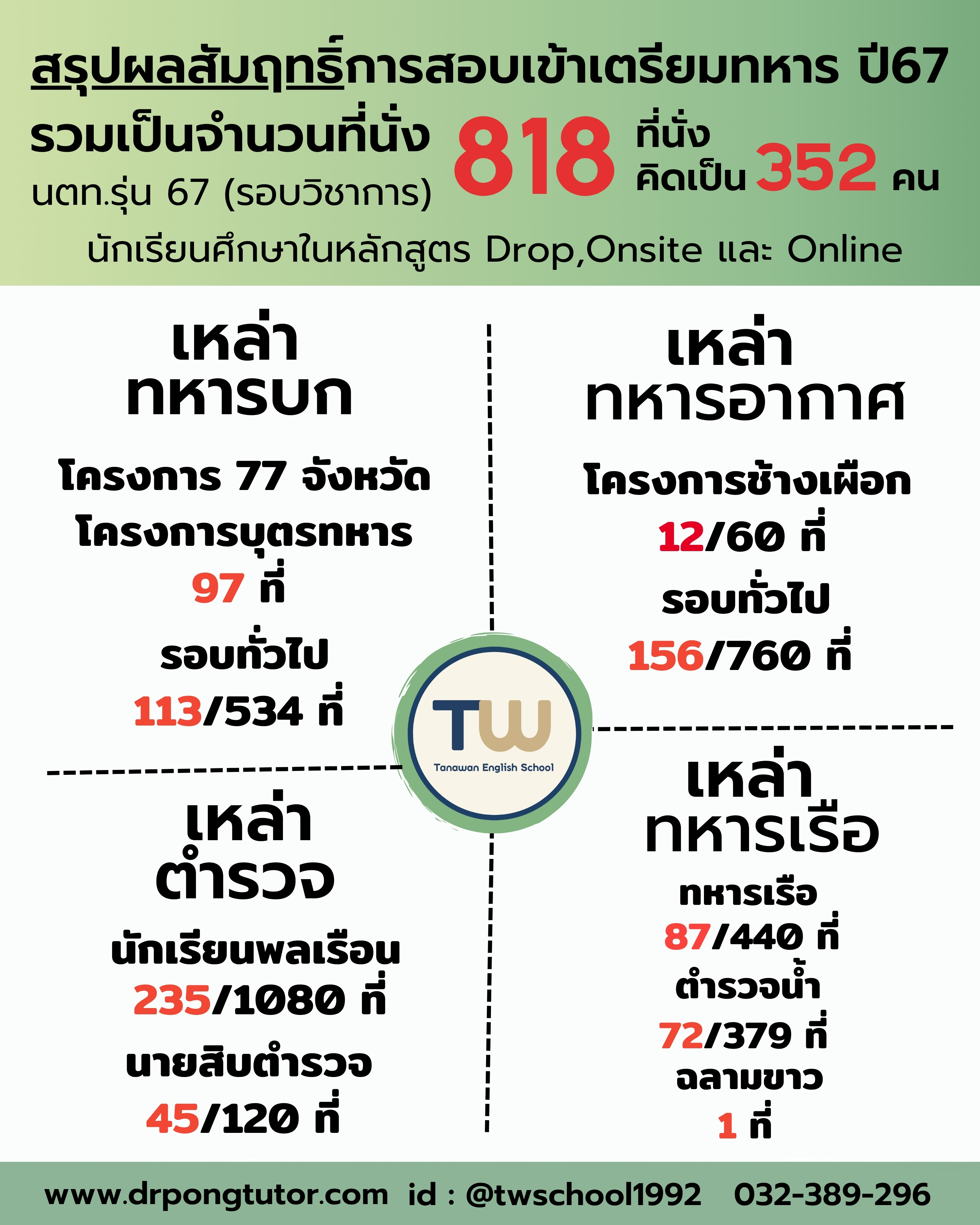 สรุปผลสอบเข้าเตรียมทหารปี 2567 (นตท67)